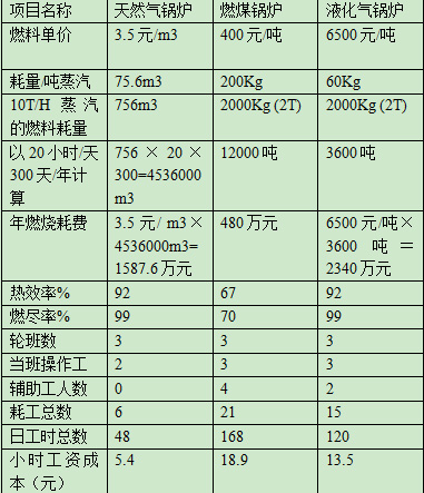 燃煤凯发k8国际首页登录与燃气凯发k8国际首页登录比照剖析