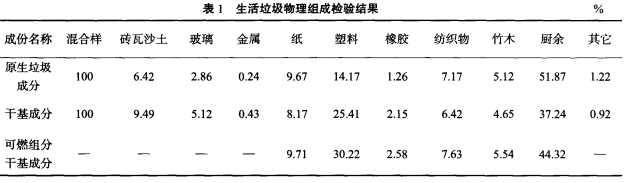 表1 生涯垃圾物理组成磨练效果.jpg