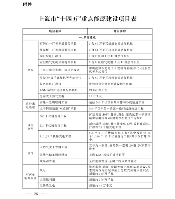 上海市“十四五”重点能源建设项目表1.png