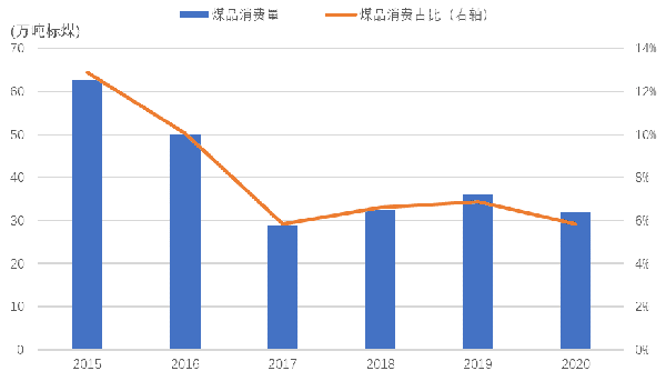 2015—2020年遂宁市煤品消耗量及占比情形.png