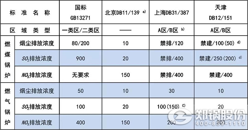 表【1】GB13271与部分地标对新建工业凯发k8国际首页登录大气污染物排放限值比照.jpg