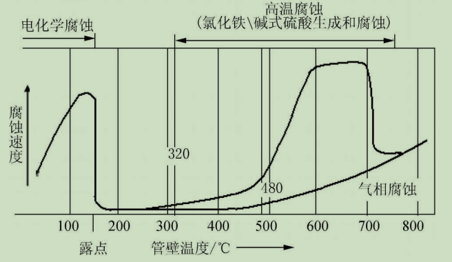 图1管壁温度与侵蚀速率的关系.jpg