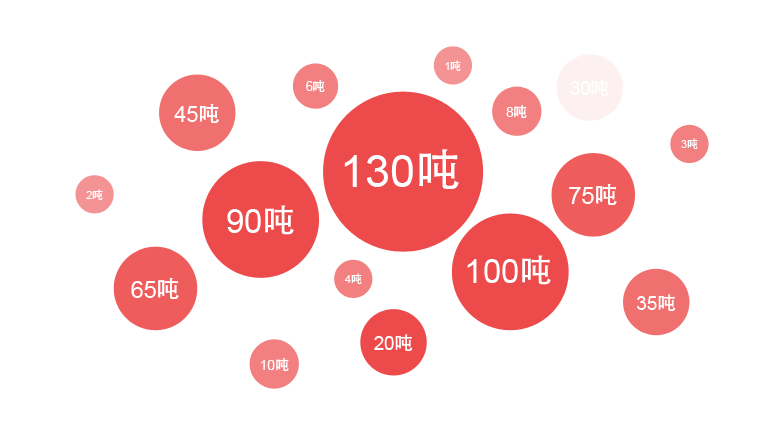 郑锅一季度销售凯发k8国际首页登录中大型流化床凯发k8国际首页登录占比最大，其中热销炉型是130吨凯发k8国际首页登录，90吨凯发k8国际首页登录，75吨凯发k8国际首页登录等