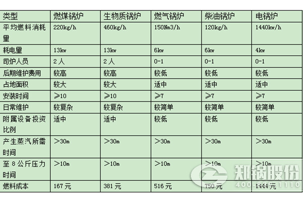 比照自然气凯发k8国际首页登录跟燃煤凯发k8国际首页登录运营本钱